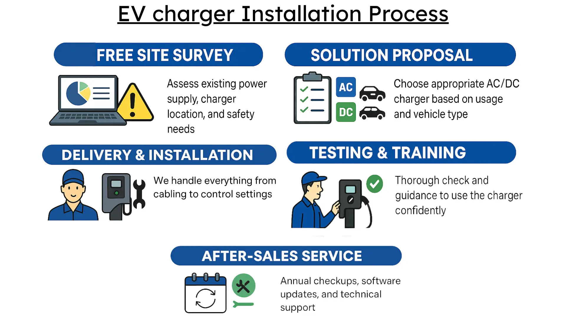 Installation Process of Electric Vehicle chargers.